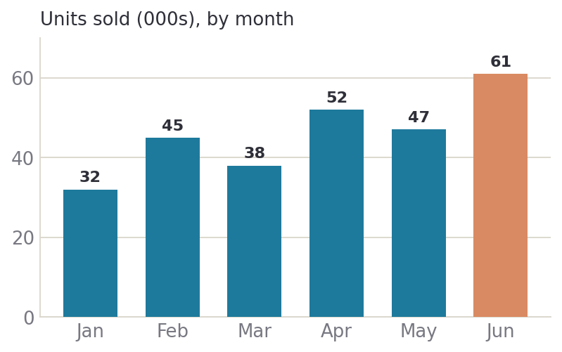 Example bar chart: units sold by month, with values labeled.