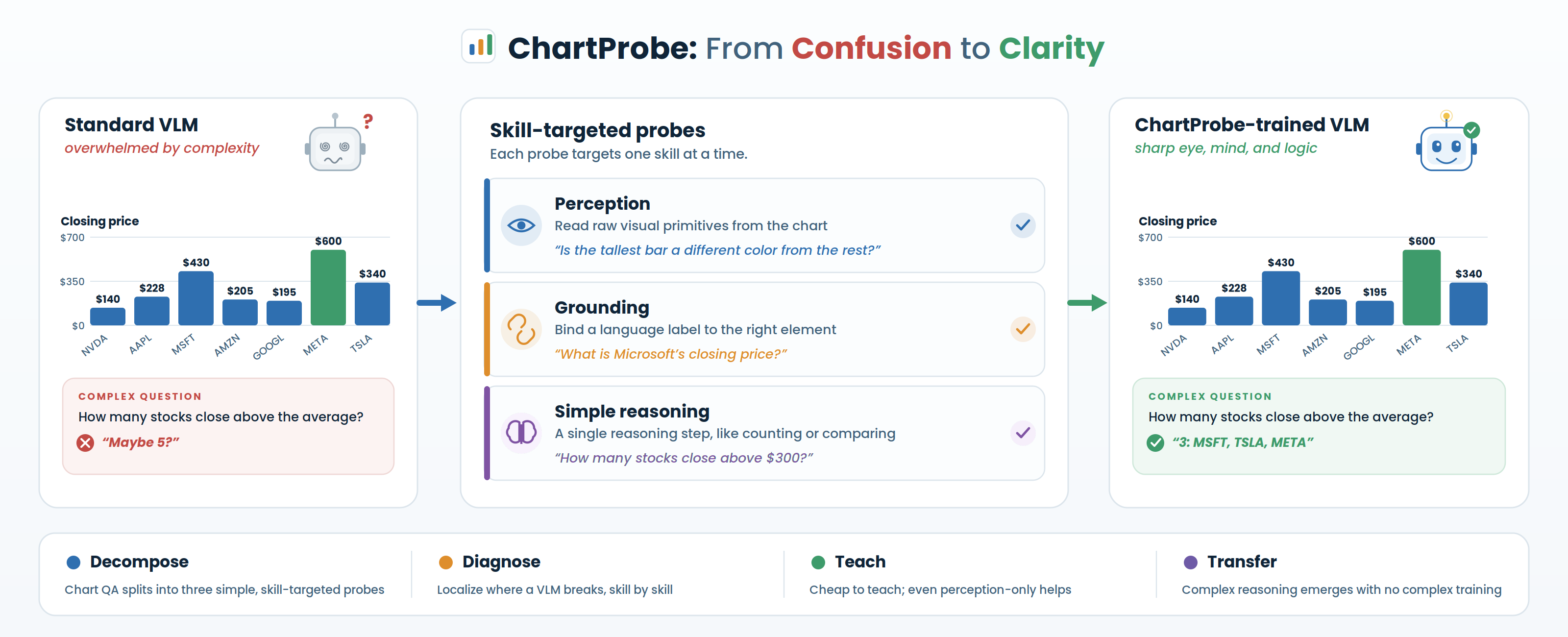 ChartProbe diagnostic framework: a standard VLM overwhelmed by a complex chart question, a three-part diagnosis across perception, grounding, and reasoning, and an improved ChartProbe-trained model.