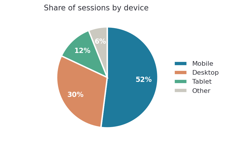 Example pie chart: share of sessions by device, with percentages.