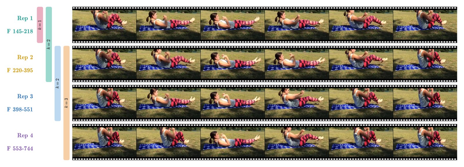 Four sit-up cycles from one source, tiled by repetition, with k=1 through k=4 windows marked along the left.