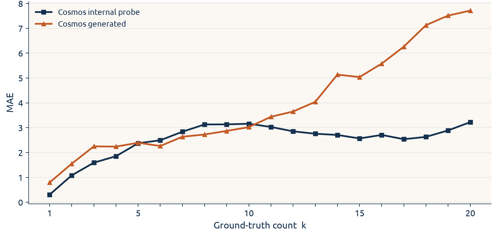MAE versus ground-truth k for Cosmos generation and the Cosmos L35 probe.