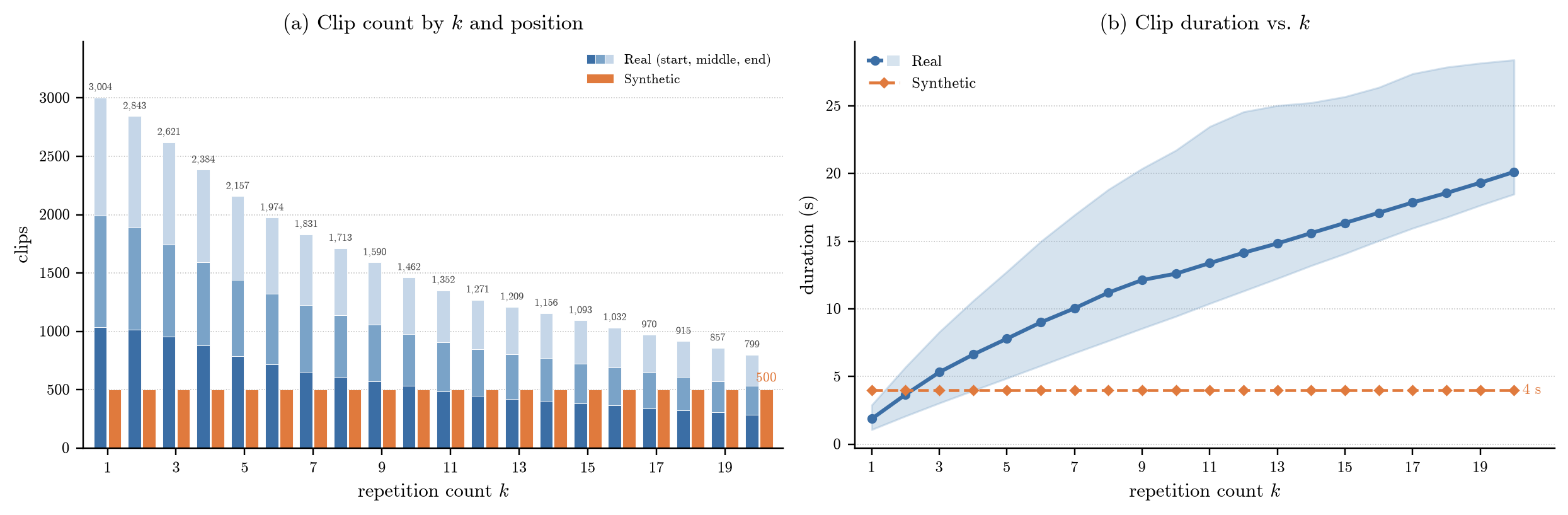 Clip counts by k and position, and clip duration versus k, for RepProbe-Real and a synthetic overlay.