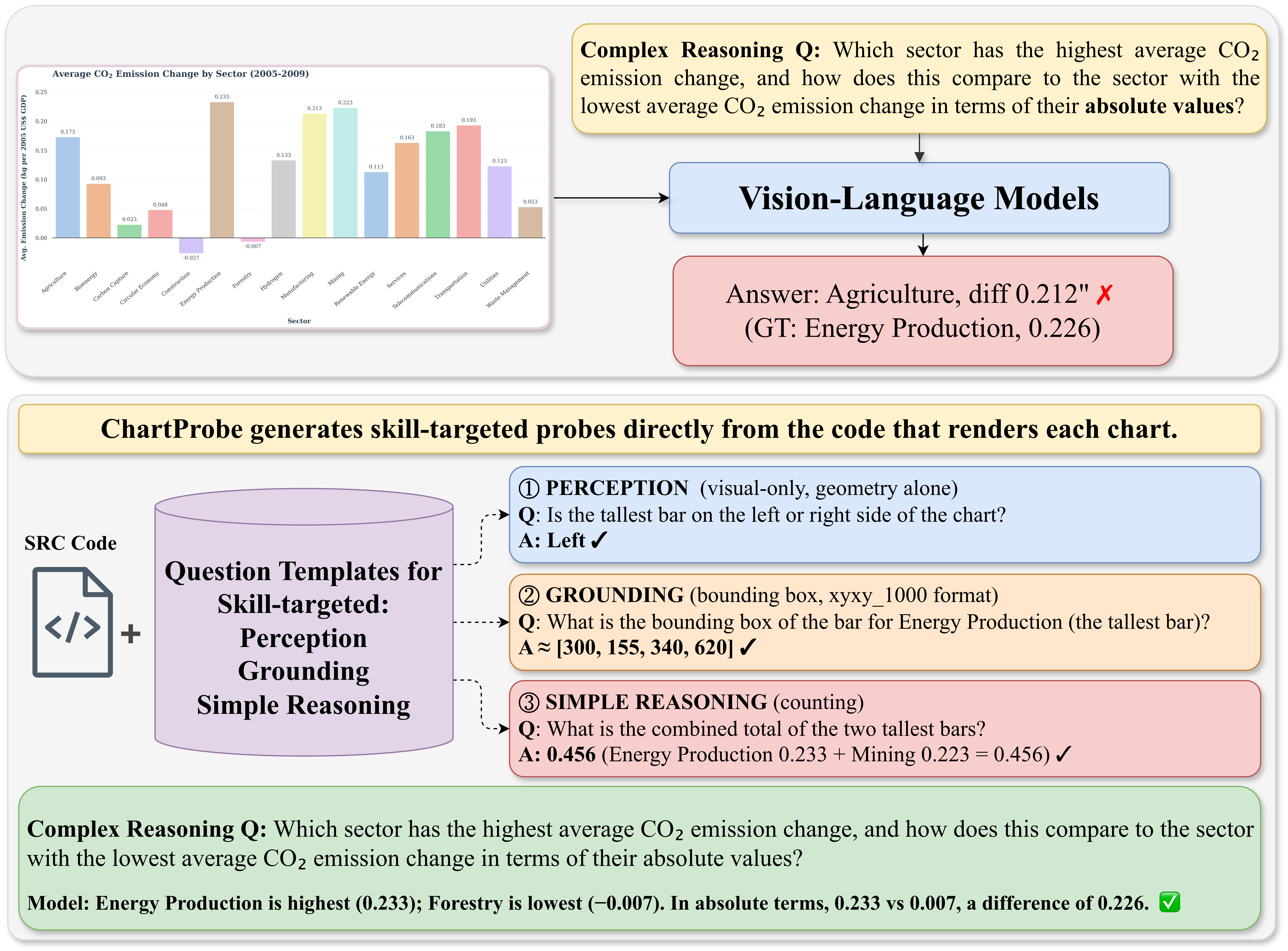 ChartProbe diagnostic framework across perception, grounding, and reasoning levels