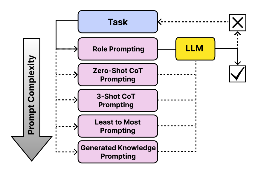 Hierarchical Prompting Taxonomy (HPT)