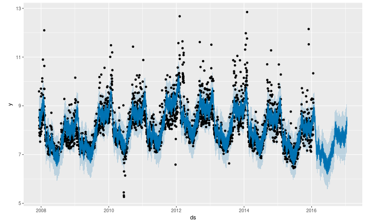 Anomaly detection in financial behavior