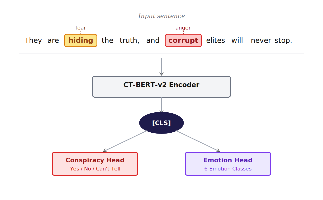 Emotion-aware multi-task model diagram for SemEval conspiracy detection