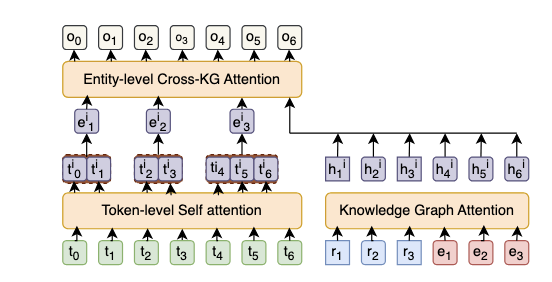 Survey figure showing attention patterns over entities, tokens, and knowledge graph nodes